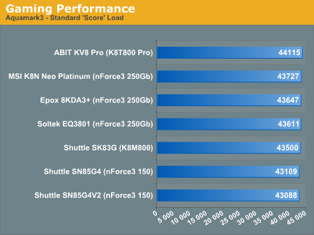 Gaming Performance